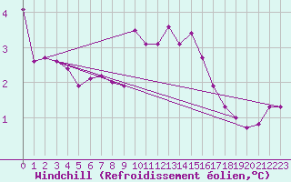 Courbe du refroidissement olien pour Bad Marienberg