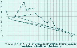 Courbe de l'humidex pour Achenkirch