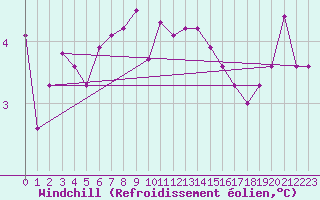 Courbe du refroidissement olien pour Skagsudde