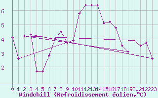 Courbe du refroidissement olien pour Marsens