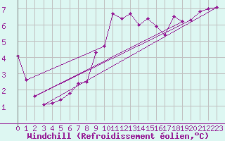 Courbe du refroidissement olien pour Weiden