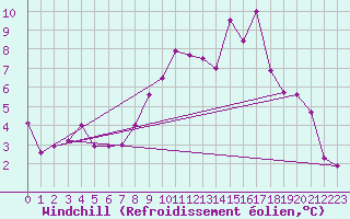 Courbe du refroidissement olien pour Leek Thorncliffe