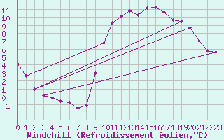 Courbe du refroidissement olien pour Hohrod (68)