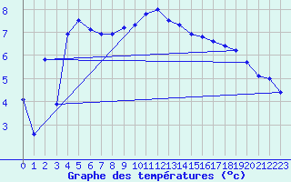 Courbe de tempratures pour Leiser Berge