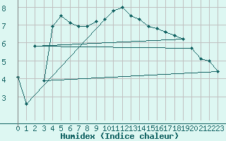 Courbe de l'humidex pour Leiser Berge