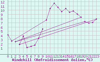 Courbe du refroidissement olien pour Calais / Marck (62)