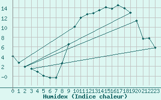 Courbe de l'humidex pour Nancy - Essey (54)