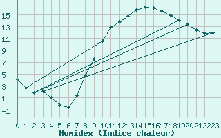 Courbe de l'humidex pour Guadalajara