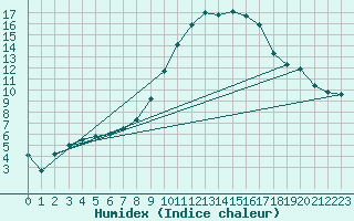 Courbe de l'humidex pour Leinefelde