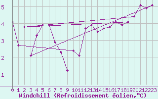 Courbe du refroidissement olien pour Mace Head