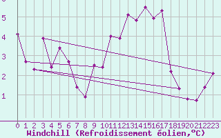 Courbe du refroidissement olien pour Roncesvalles