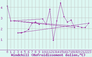 Courbe du refroidissement olien pour Isle Of Portland