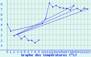 Courbe de tempratures pour Aubenas - Lanas (07)