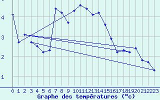 Courbe de tempratures pour Moleson (Sw)