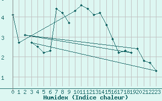 Courbe de l'humidex pour Moleson (Sw)