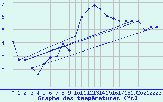 Courbe de tempratures pour Harzgerode