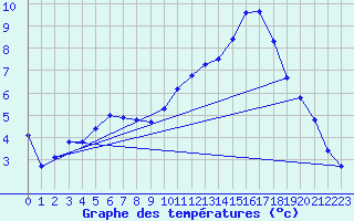 Courbe de tempratures pour Melun (77)