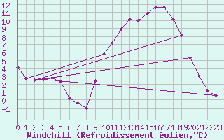 Courbe du refroidissement olien pour Saint-Martin-de-Londres (34)