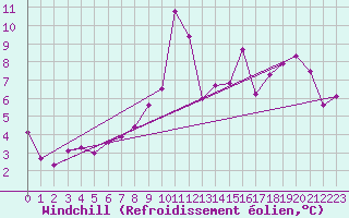 Courbe du refroidissement olien pour Embrun (05)
