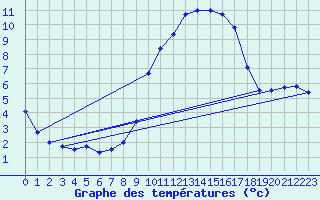 Courbe de tempratures pour Belvs (24)