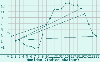 Courbe de l'humidex pour Recoubeau (26)