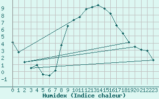 Courbe de l'humidex pour Trollenhagen