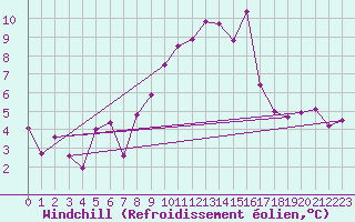 Courbe du refroidissement olien pour Cervera de Pisuerga