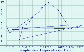 Courbe de tempratures pour Bielsa