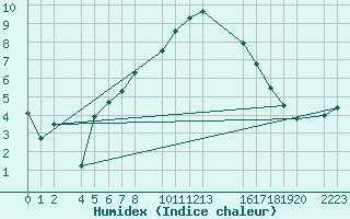 Courbe de l'humidex pour Bielsa