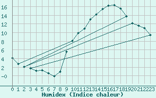 Courbe de l'humidex pour Chambry / Aix-Les-Bains (73)