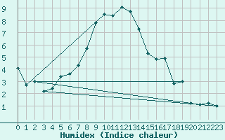 Courbe de l'humidex pour Schiers