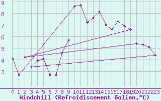 Courbe du refroidissement olien pour Engelberg