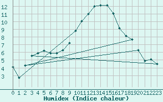 Courbe de l'humidex pour Coria