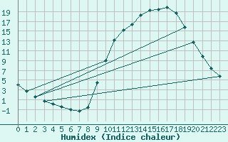 Courbe de l'humidex pour Sandillon (45)