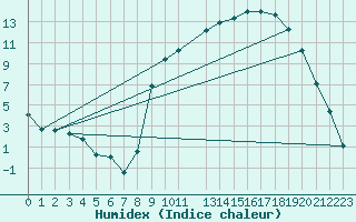 Courbe de l'humidex pour Selonnet (04)