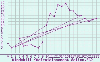 Courbe du refroidissement olien pour Cap Ferret (33)