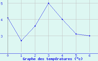 Courbe de tempratures pour Tignes (73)