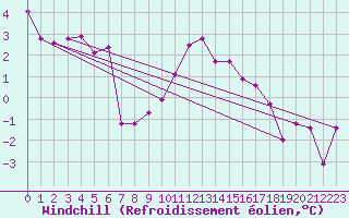 Courbe du refroidissement olien pour Saint-Vran (05)