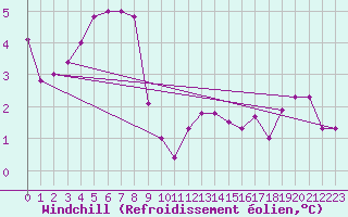 Courbe du refroidissement olien pour Scampton