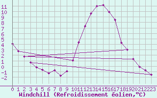 Courbe du refroidissement olien pour Aniane (34)