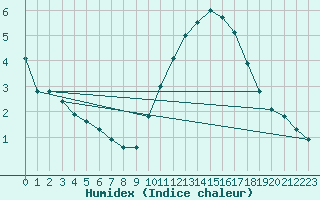 Courbe de l'humidex pour Monts-sur-Guesnes (86)