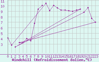 Courbe du refroidissement olien pour Bielsko-Biala