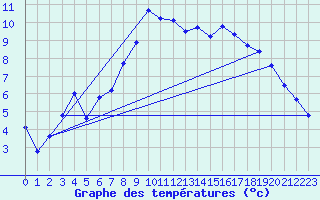 Courbe de tempratures pour Rostherne No 2