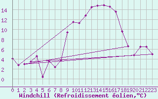 Courbe du refroidissement olien pour Vagney (88)