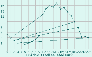 Courbe de l'humidex pour Formigures (66)