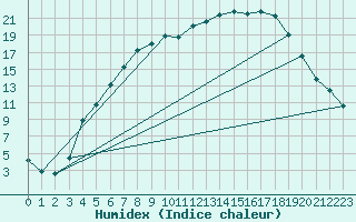 Courbe de l'humidex pour Lycksele
