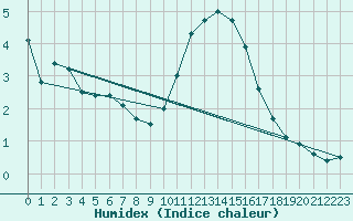 Courbe de l'humidex pour Albert-Bray (80)