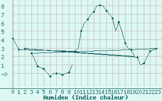 Courbe de l'humidex pour Hawarden