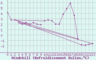 Courbe du refroidissement olien pour Florennes (Be)