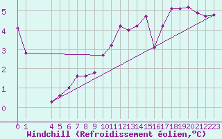 Courbe du refroidissement olien pour Liefrange (Lu)
